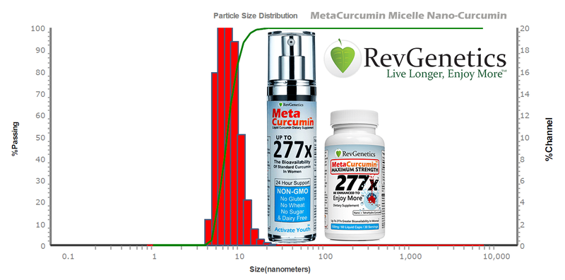 MetaCurcumin Nano Particle Size Chart