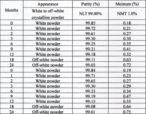 NAD Supplement Stability Study