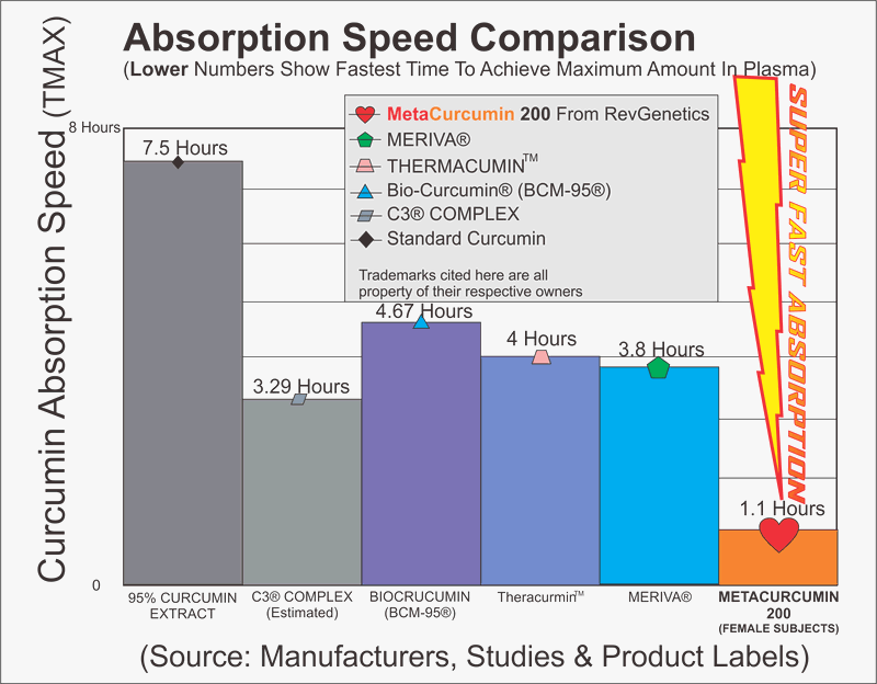 MetaCurcumin Speed Chart