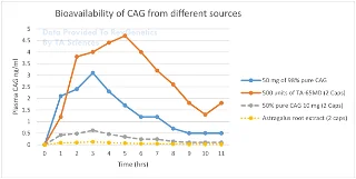TA-65 compared to Cycloastragenol in human volunteers - TA Sciences Data